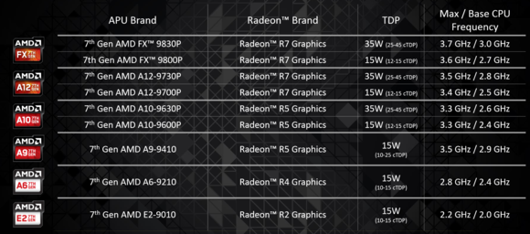 amd bristol ridge speeds and feeds