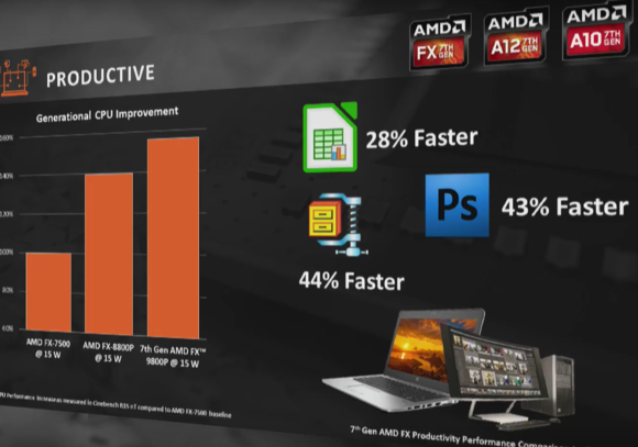 amd productivity gains