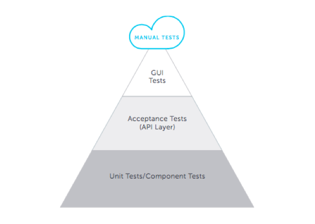 automated testing pyramid