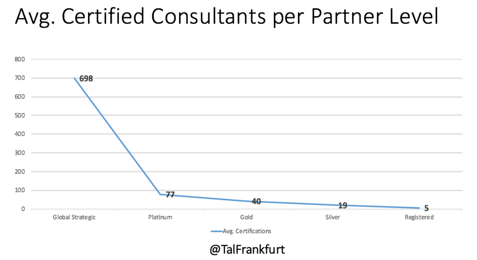 avg. certs by partner level