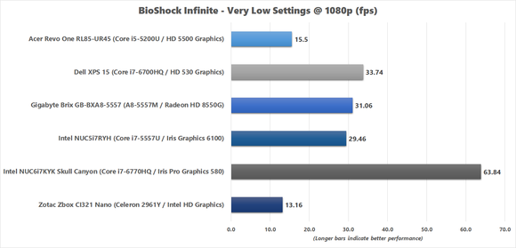 Bioshock Infinite benchmark results for Skull Canyon NUC