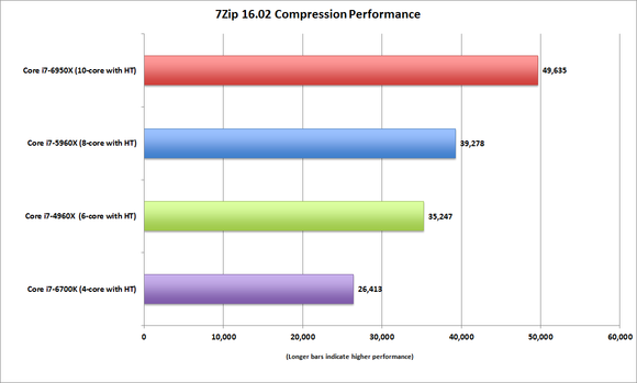 broadwell e core i7 6950x 7zip 16.02 compression performance