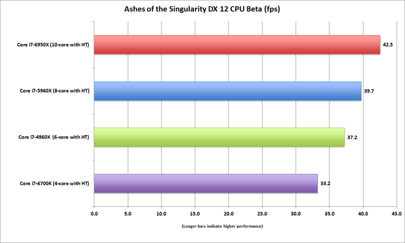 broadwell e core i7 6950x ashes of the singularity beta cpu benchmark