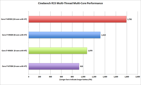 broadwell e core i7 6950x cinebench r15