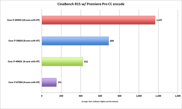 broadwell e core i7 6950x cinebench r15 during premiere pro 1080p cpu encode