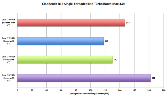 broadwell e core i7 6950x cinebench r15 single threaded performance