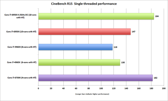 broadwell e core i7 6950x cinebench r15 single threaded performance oc