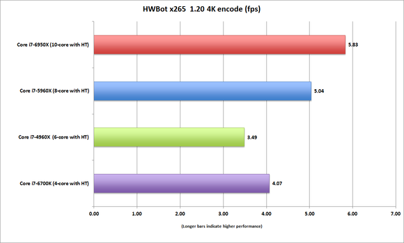 broadwell e core i7 6950x hwbot 1.20 4k encode