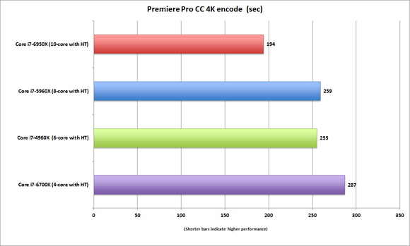 broadwell e core i7 6950x premiere pro cc 4k encode