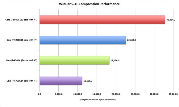 broadwell e core i7 6950x winrar 5.31 compression performance