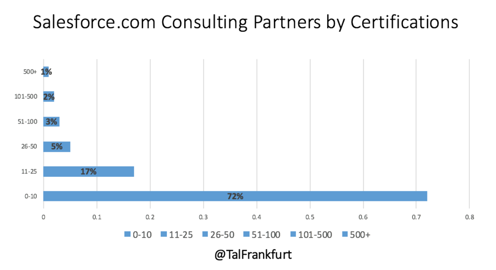 Salesforce Partner Certifications