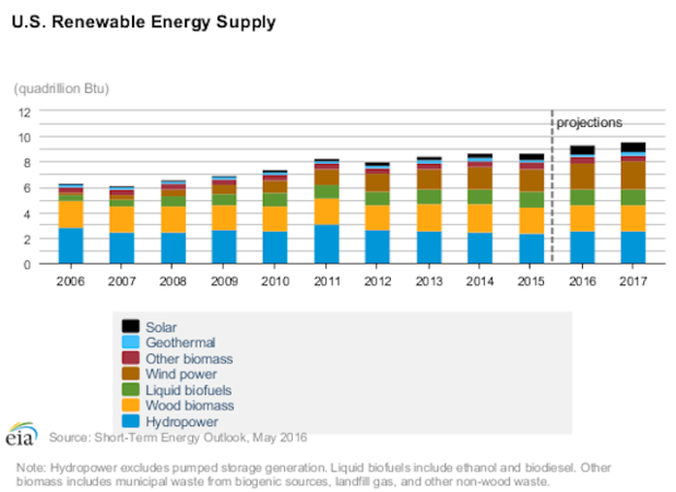 Renewable energy consumption