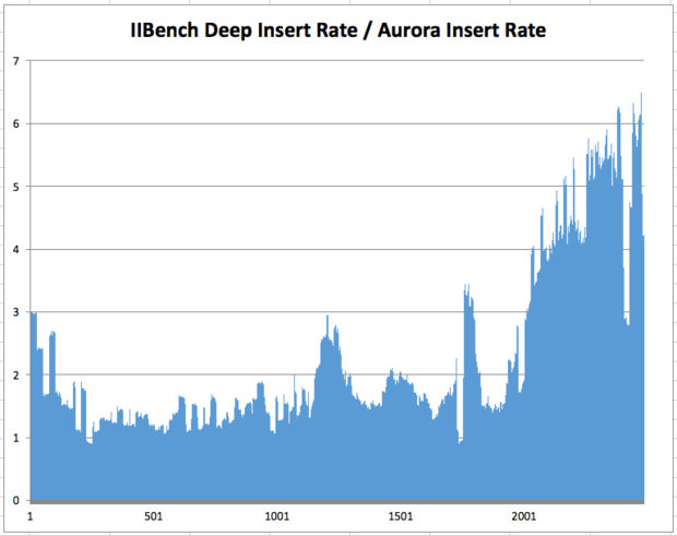 deepsql aurora insert rate ratios