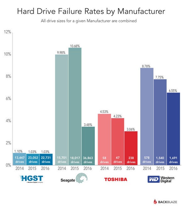 drive stats 2016 q1 failure by mfg