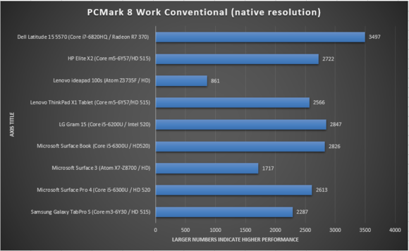 HP elite x2 performance pcmark work