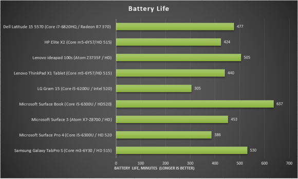 HP elite x2 review battery life