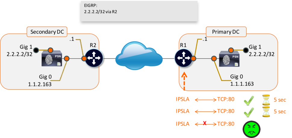 Figure 2 - IP SLA at Work