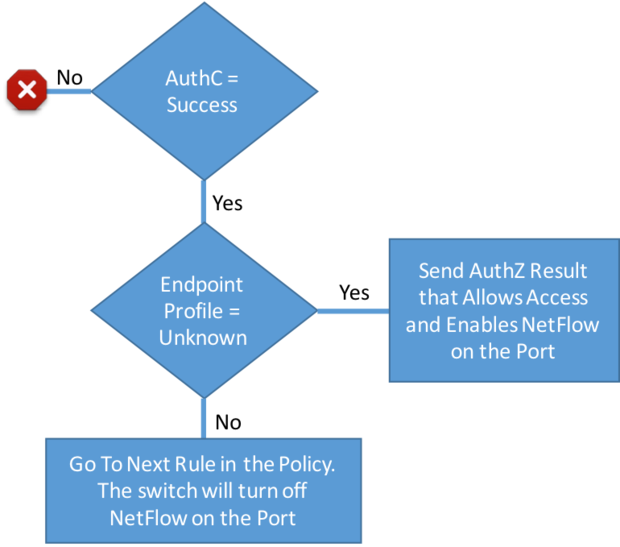 Figure 1 - Flowchart of Triggered NetFlow