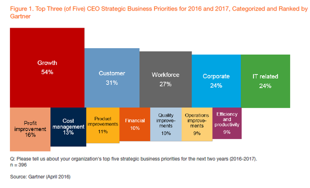 gartner ceo