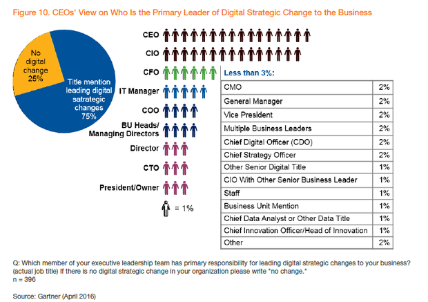 gartner ceo 2