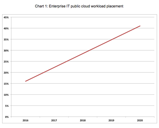 Enterprise IT public cloud workload placement