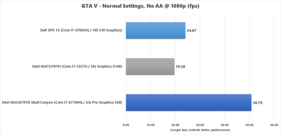 GTA 5 benchmark results for Skull Canyon NUC