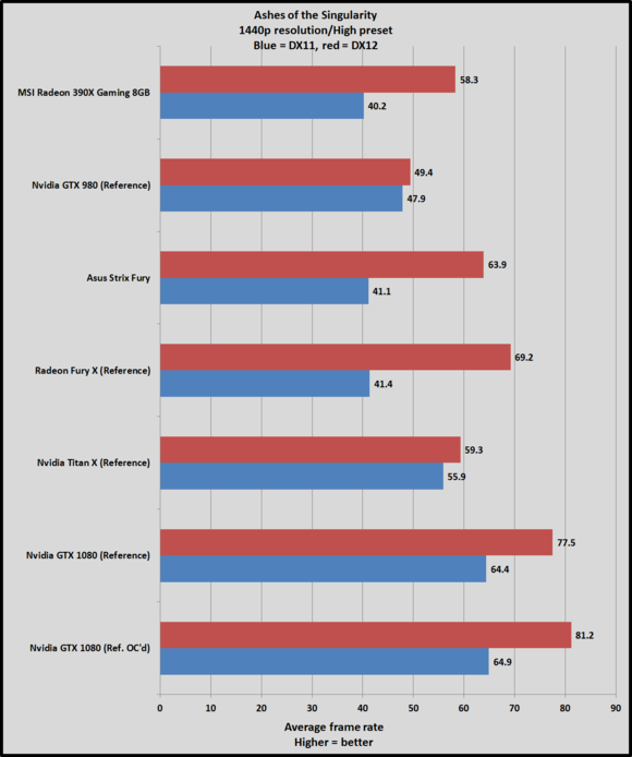 gtx 1080 1440 high