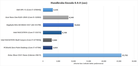 Handbrake benchmark results for Skull Canyon NUC