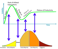 hype cycle and chasm