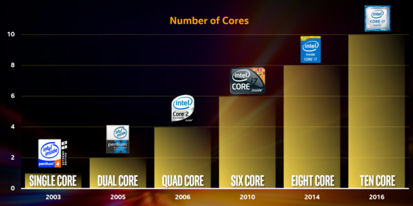 intel core count