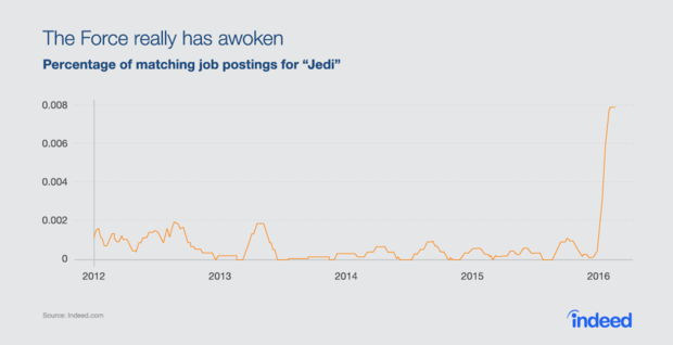 maythefourth jobs trends graphs jedi