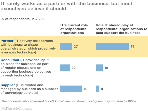 McKinsey May IT partnering survey
