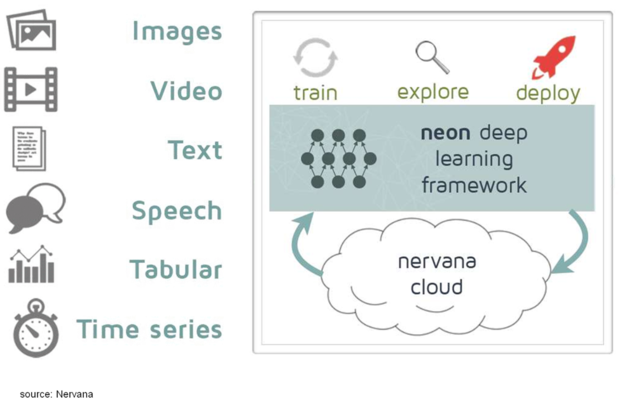 Nervana building hardware tailored for neural networks