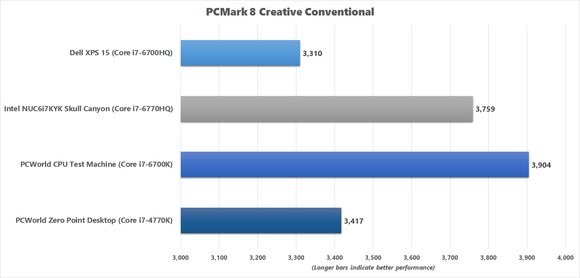 PCMark 8 Creative Conventional benchmark result for Skull Canyon NUC