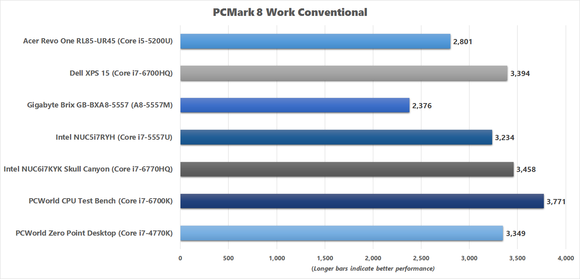 PCMark 8 Work Conventional benchmark results for Skull Canyon NUC