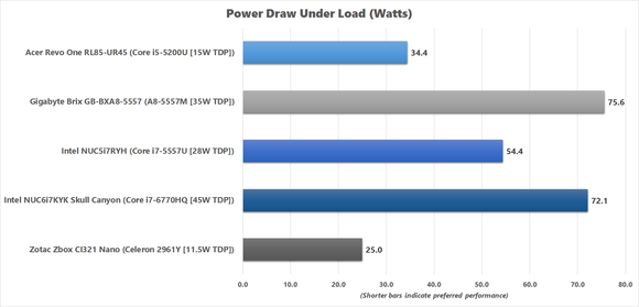 Peak Power Draw results for Skull Canyon NUC