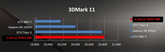 rog benchmarks