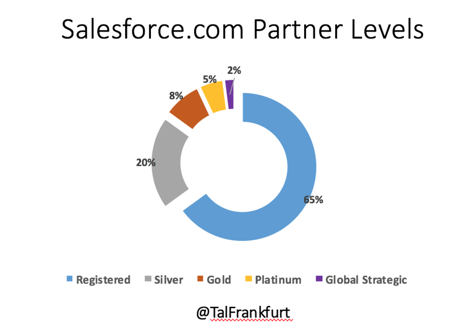 salesforce partner levels
