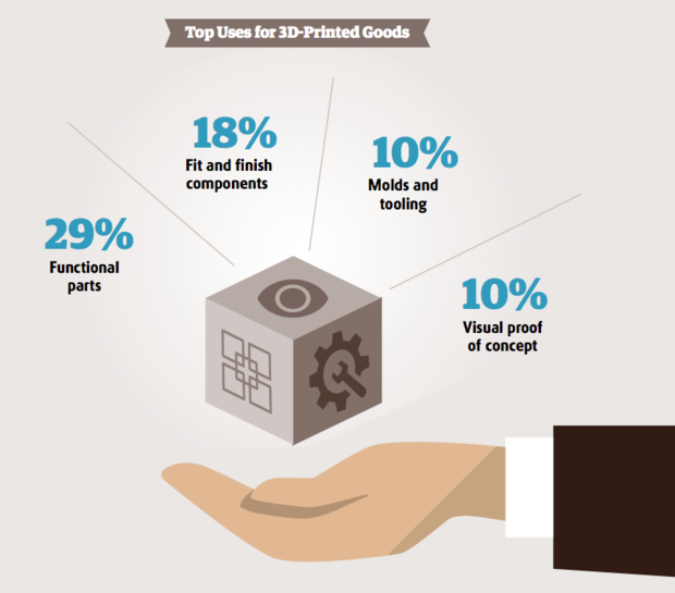 3d Printing Industry To Triple In Four Years To 21b Computerworld