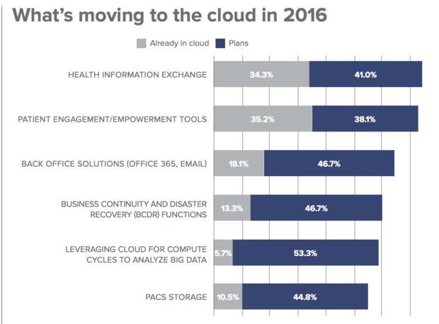 health care cloud