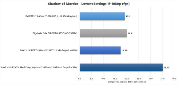 Shadow of Mordor benchmark results for Skull Canyon NUC