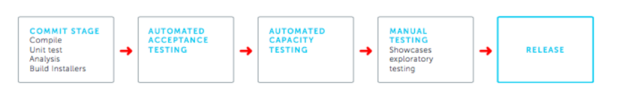 software deployment pipeline