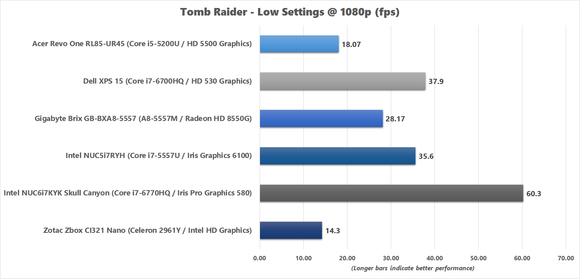 Tomb Raider benchmark results for Skull Canyon NUC