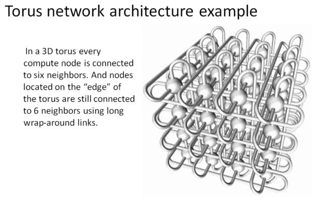 torus netwok architecture example