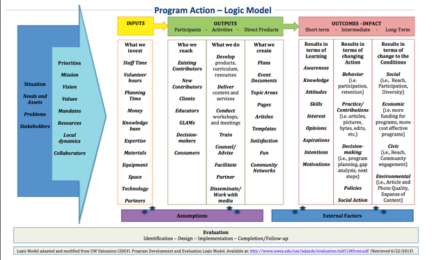 wiki exampled logic model