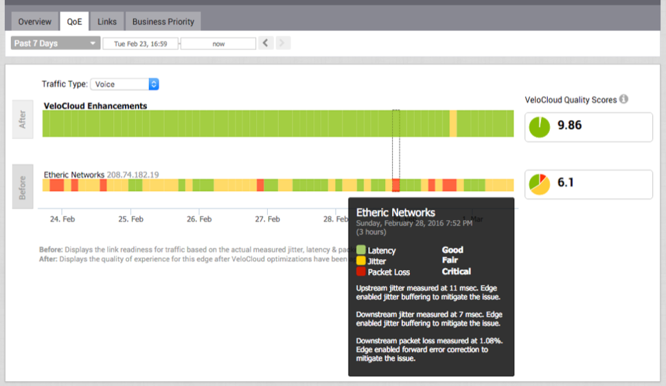 VeloCloud's Dynamic Multi-path Optimization works over a single line