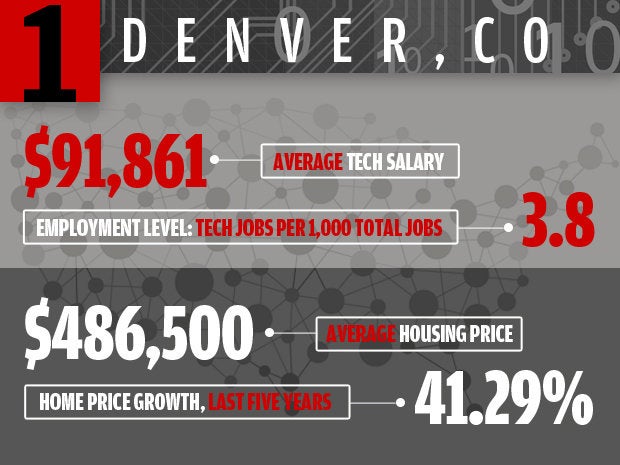 Denver, Colo.