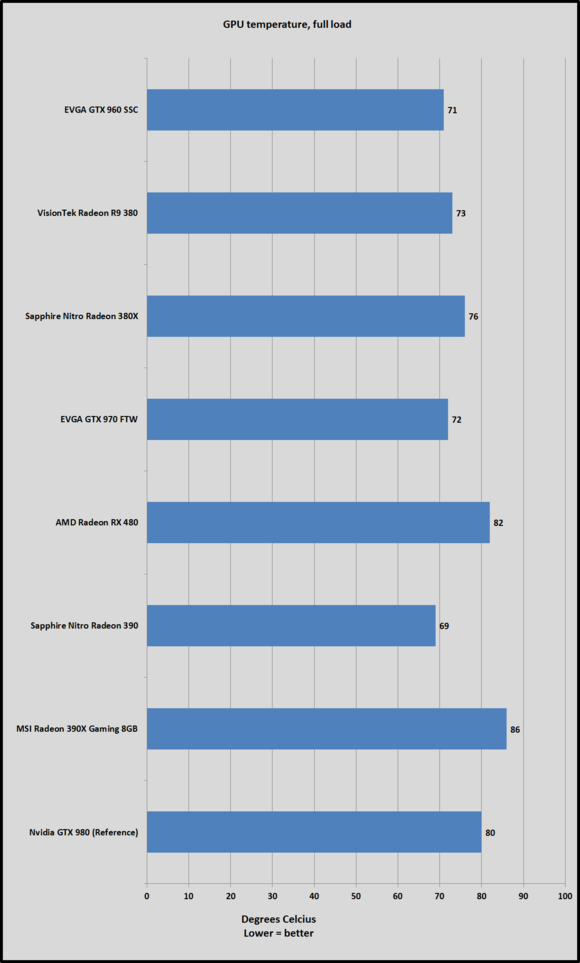 480 gpu temps