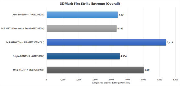 Acer Predator 17 3DMark Fire Strike Extreme Benchmark results