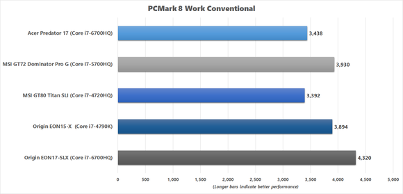 Acer Predator 17 PCMark 8 Work Conventional